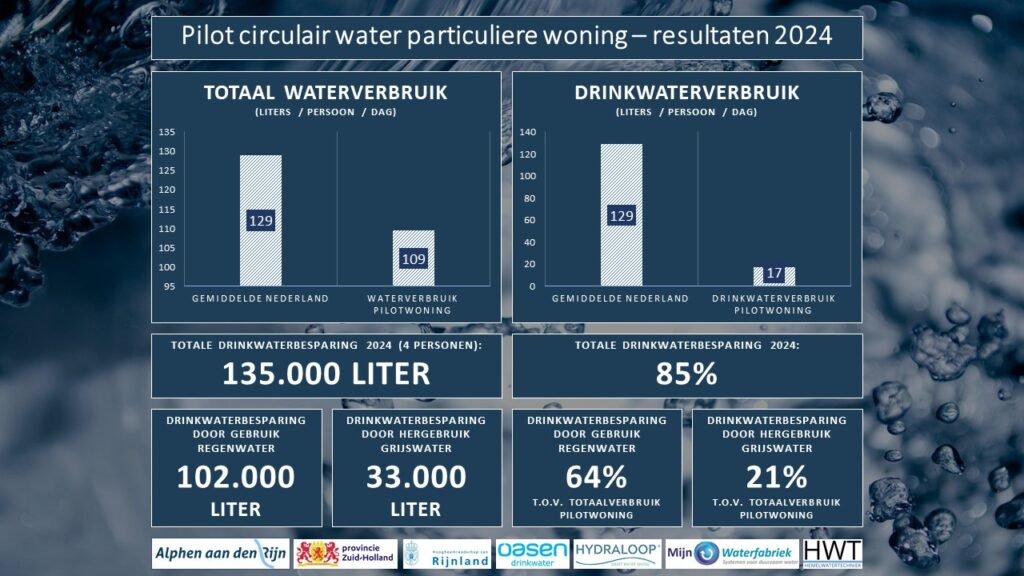 waterkwantiteit 2024